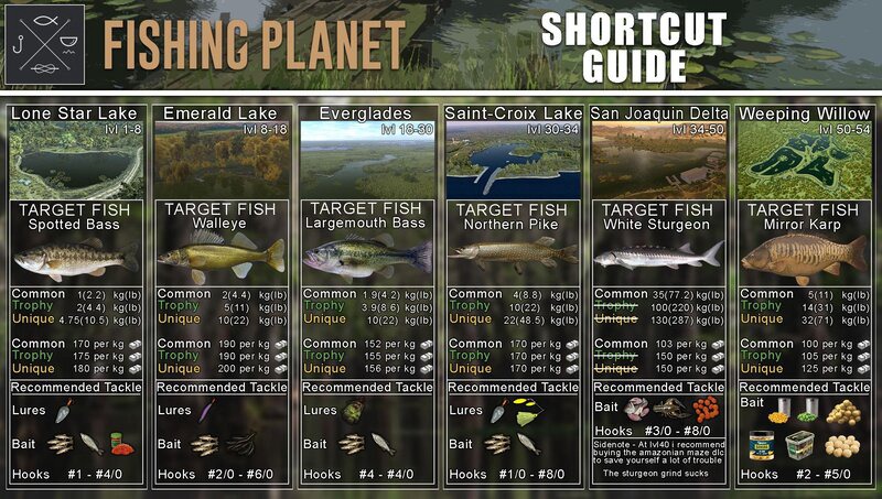 Fishing Planet Mod Cá thông minh và đa dạng trong Fishing Planet Mod